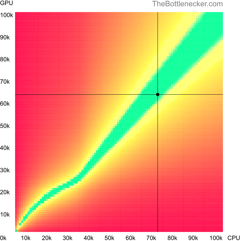 Bottleneck heatmap chart of crossing Intel Core i7-12700KF score and AMD Radeon RX 6600 score inMonster Hunter: World with 800 × 600 and 1 monitor