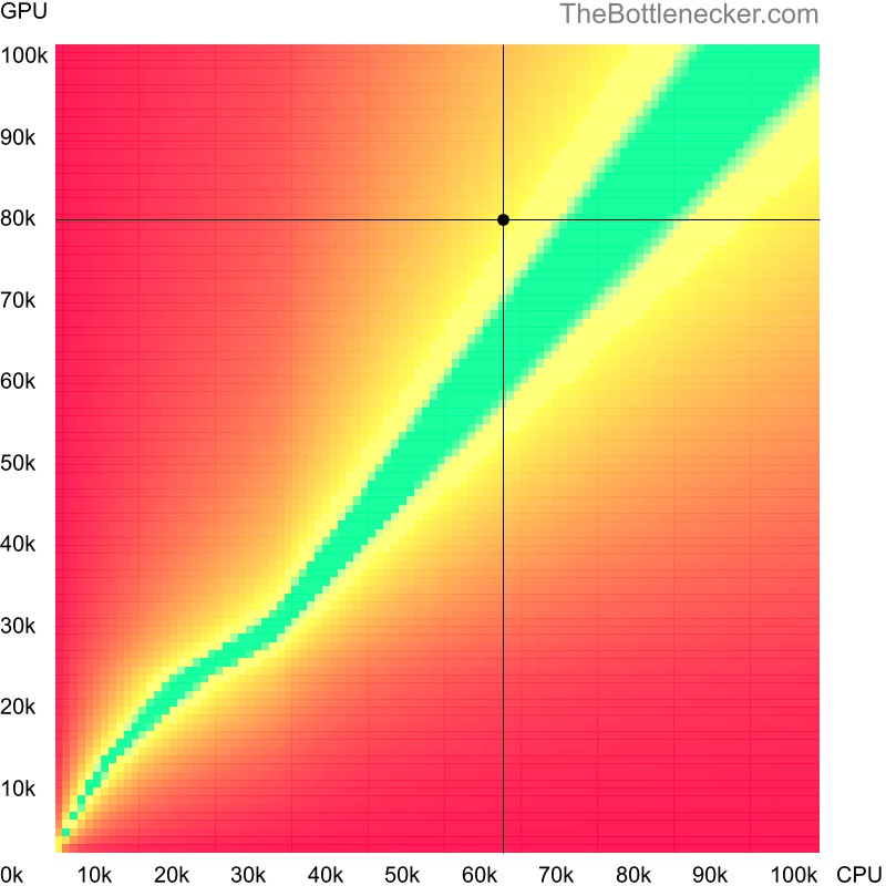 Bottleneck heatmap chart of crossing AMD Ryzen 5 3600X score and NVIDIA GeForce RTX 3070 Ti score inCall of Duty: Modern Warfare with 1440 × 900 and 1 monitor