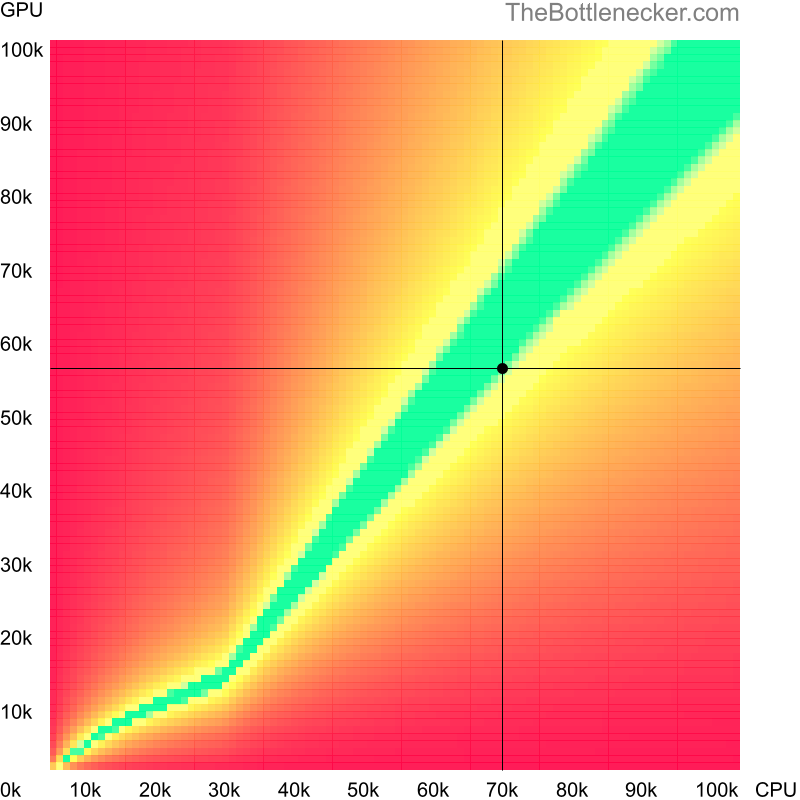 Bottleneck heatmap chart of crossing AMD Ryzen 5 7600X score and NVIDIA GeForce GTX 1660 score inResident Evil 7: Biohazard with 1440 × 900 and 1 monitor