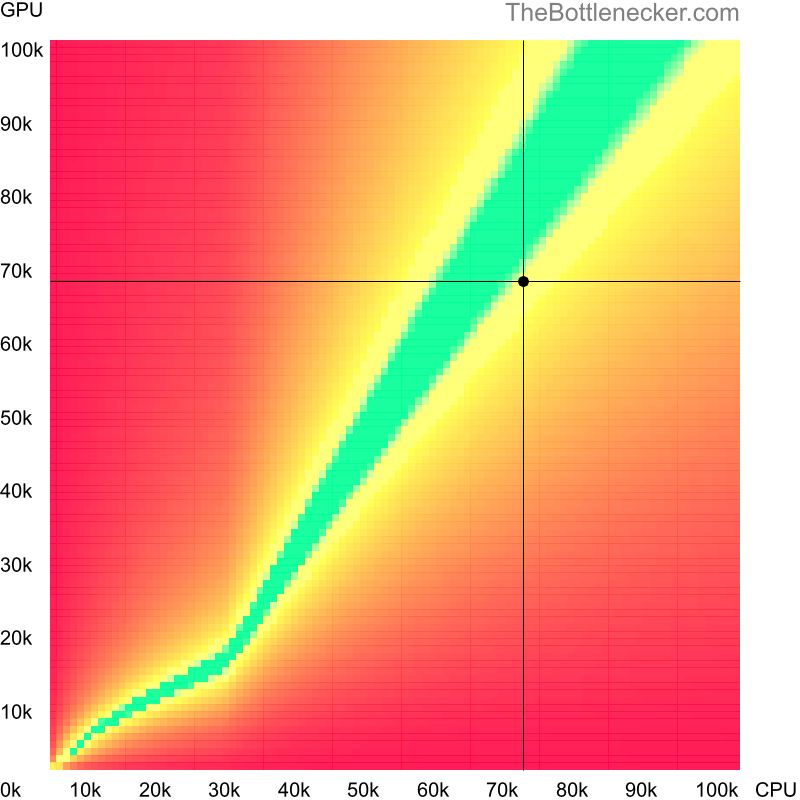 Bottleneck heatmap chart of crossing AMD Ryzen 7 7800X3D score and AMD Radeon RX 6650 XT score inResident Evil 7: Biohazard with 3440 × 1440 and 1 monitor