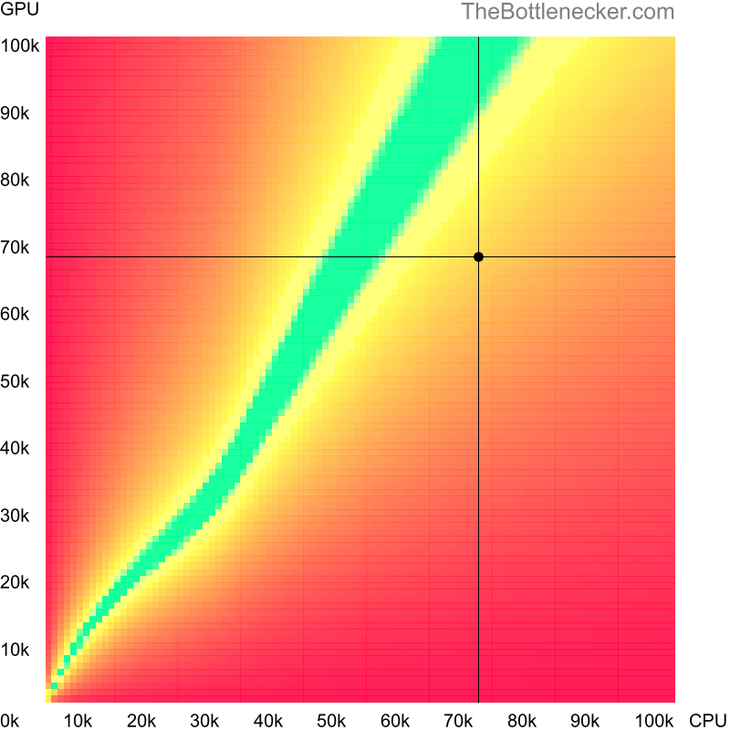 Bottleneck heatmap chart of crossing Intel Core i7-12700K score and AMD Radeon RX 6650 XT score inTom Clancy's Ghost Recon: Breakpoint with 10240 × 4320 and 1 monitor