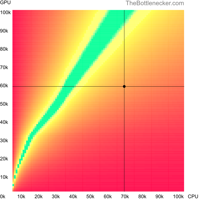 Bottleneck heatmap chart of crossing AMD Ryzen 7 5800X score and NVIDIA GeForce GTX 1660 Ti score inJust Cause 4 with 7680 × 4800 and 1 monitor