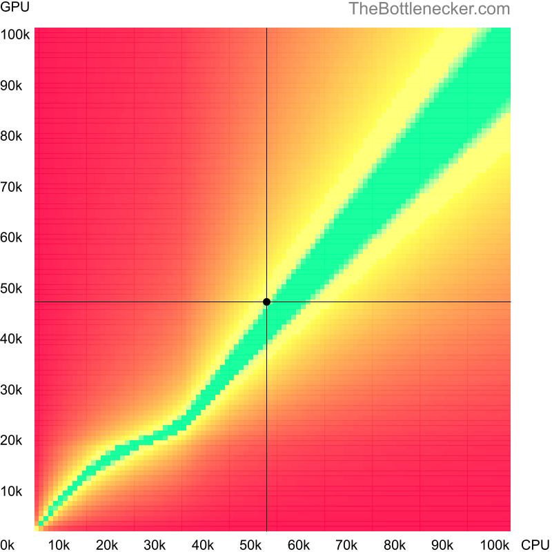 Bottleneck heatmap chart of crossing Intel Core i3-10100F score and AMD Radeon RX 570 score inApex Legends with 640 × 480 and 1 monitor