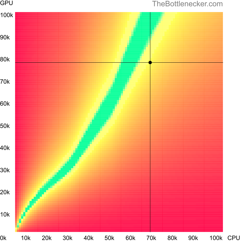 Bottleneck heatmap chart of crossing Intel Core i5-12600K score and NVIDIA GeForce RTX 4060 Ti score inHalo: The Master Chief Collection with 6016 × 3384 and 1 monitor