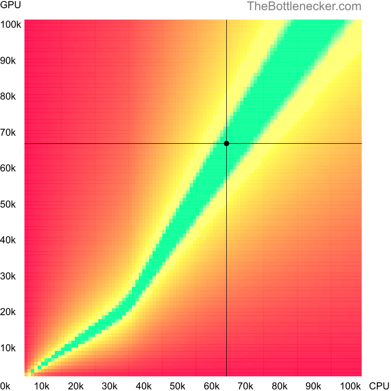 Bottleneck heatmap chart of crossing AMD Ryzen 5 5600G score and AMD Radeon RX 6600 XT score inPro Evolution Soccer 2019 with 1280 × 720 and 1 monitor