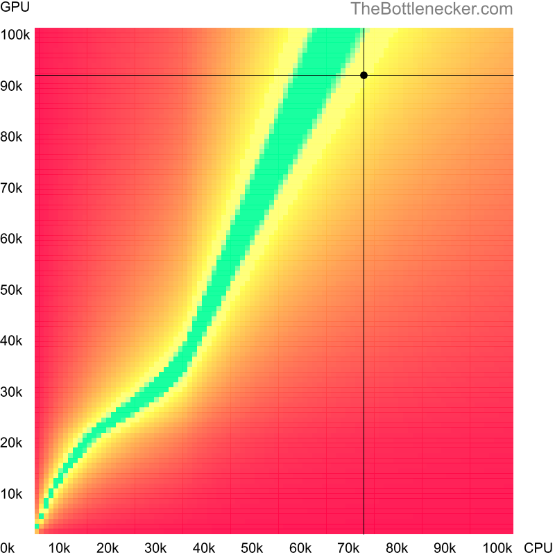 Bottleneck heatmap chart of crossing AMD Ryzen 7 7700 score and NVIDIA GeForce RTX 4070 Ti SUPER score inForza Horizon 4 with 7680 × 4320 and 1 monitor