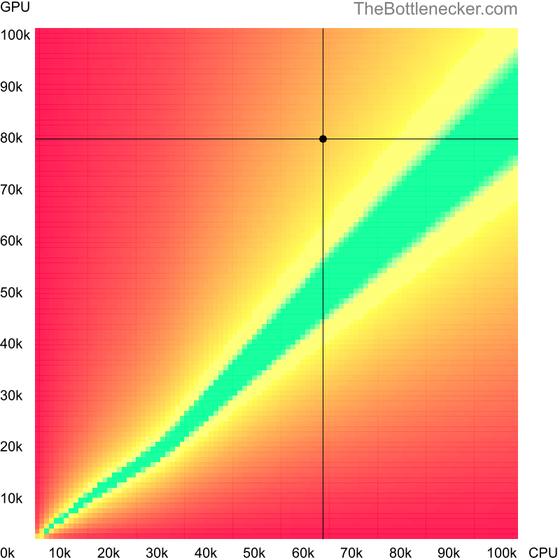 Bottleneck heatmap chart of crossing Intel Core i5-12400F score and NVIDIA GeForce RTX 3070 Ti score inFarming Simulator 19 with 1600 × 900 and 1 monitor