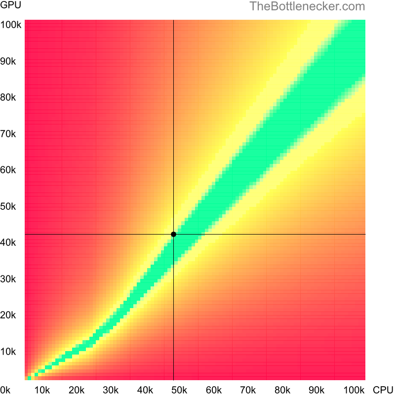 Bottleneck heatmap chart of crossing Intel Core i5-6500 score and NVIDIA GeForce GTX 1050 Ti score inDayZ with 1280 × 1024 and 1 monitor