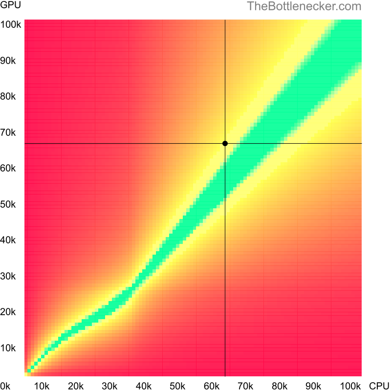 Bottleneck heatmap chart of crossing AMD Ryzen 5 5500 score and AMD Radeon RX 6600 XT score inBattlefield V with 1280 × 720 and 1 monitor