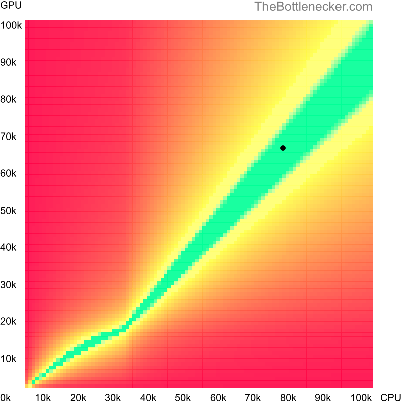 Bottleneck heatmap chart of crossing Intel Core i7-13700K score and AMD Radeon RX 6600 XT score inTotal War: Rome II with 1440 × 900 and 1 monitor