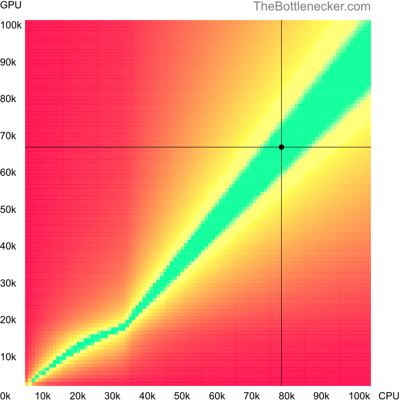 Bottleneck heatmap chart of crossing Intel Core i7-13700K score and AMD Radeon RX 6600 XT score inTotal War: Rome II with 1680 × 1050 and 1 monitor