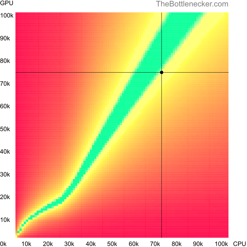 Bottleneck heatmap chart of crossing Intel Core i7-12700KF score and AMD Radeon RX 6750 XT score inJust Cause 3 with 4096 × 3072 and 1 monitor