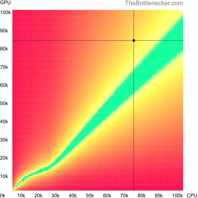 Bottleneck heatmap chart of crossing Intel Core i5-14600KF score and AMD Radeon RX 7900 GRE score inJust Cause 3 with 640 × 480 and 1 monitor