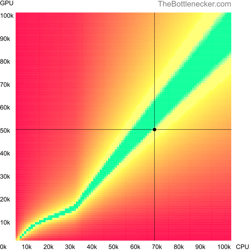 Bottleneck heatmap chart of crossing AMD Ryzen 7 5700X score and AMD Radeon RX 5500 XT score inEscape from Tarkov with 1280 × 1024 and 1 monitor