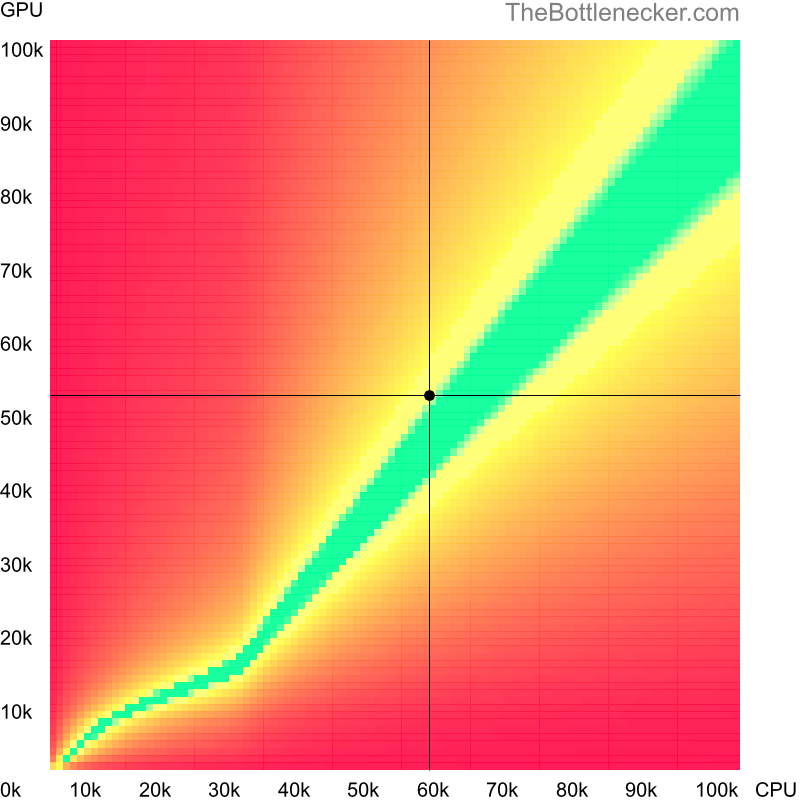 Bottleneck heatmap chart of crossing Intel Core i3-12100F score and NVIDIA GeForce GTX 1650 SUPER score inEscape from Tarkov with 1280 × 800 and 1 monitor