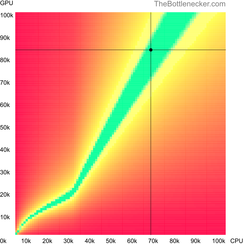 Bottleneck heatmap chart of crossing AMD Ryzen 7 5700X score and AMD Radeon RX 7900 GRE score inEscape from Tarkov with 4096 × 3072 and 1 monitor