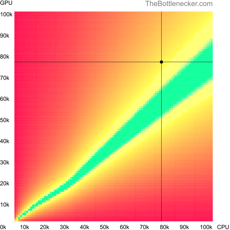 Bottleneck heatmap chart of crossing Intel Core i7-13700K score and AMD Radeon RX 7700 XT score inCall of Duty: Ghosts with 640 × 480 and 1 monitor