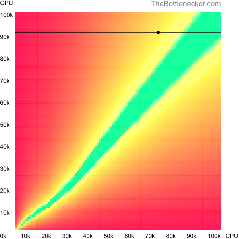 Bottleneck heatmap chart of crossing AMD Ryzen 7 7700X score and NVIDIA GeForce RTX 4070 Ti SUPER score inDoom 4 Vanilla with 1280 × 800 and 1 monitor