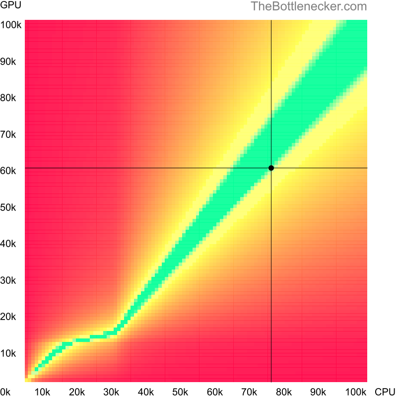 Bottleneck heatmap chart of crossing Intel Core i9-12900K score and NVIDIA GeForce GTX 1070 score inHitman: Absolution with 1024 × 768 and 1 monitor