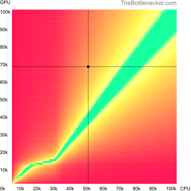 Bottleneck heatmap chart of crossing AMD Ryzen 3 3200G score and AMD Radeon RX 7600 XT score inHitman: Absolution with 1366 × 768 and 1 monitor