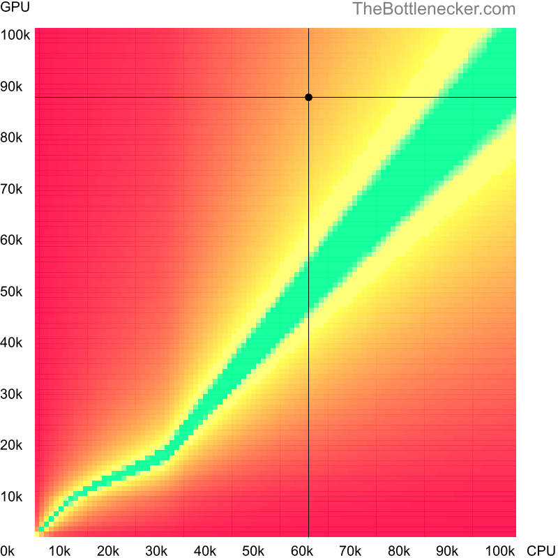 Bottleneck heatmap chart of crossing AMD Ryzen 5 4500 score and AMD Radeon RX 7900 XT score inDark Souls III with 1024 × 768 and 1 monitor