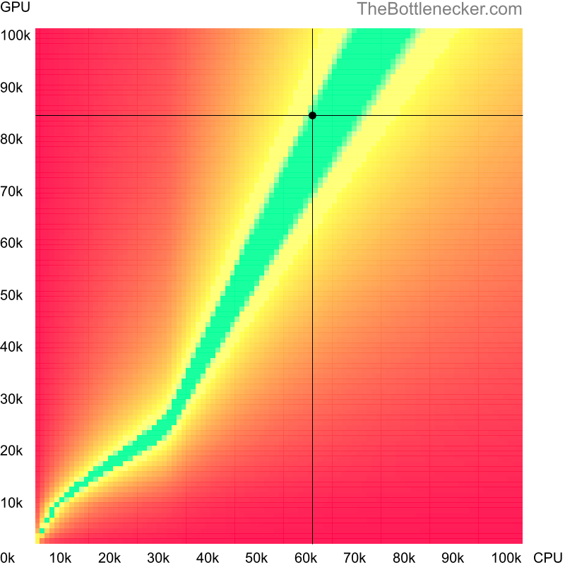 Bottleneck heatmap chart of crossing AMD Ryzen 5 4500 score and AMD Radeon RX 7900 GRE score inDark Souls III with 11520 × 2160 and 1 monitor