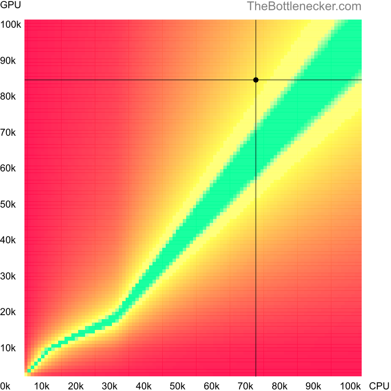 Bottleneck heatmap chart of crossing AMD Ryzen 7 7800X3D score and AMD Radeon RX 7900 GRE score inDark Souls III with 1440 × 900 and 1 monitor