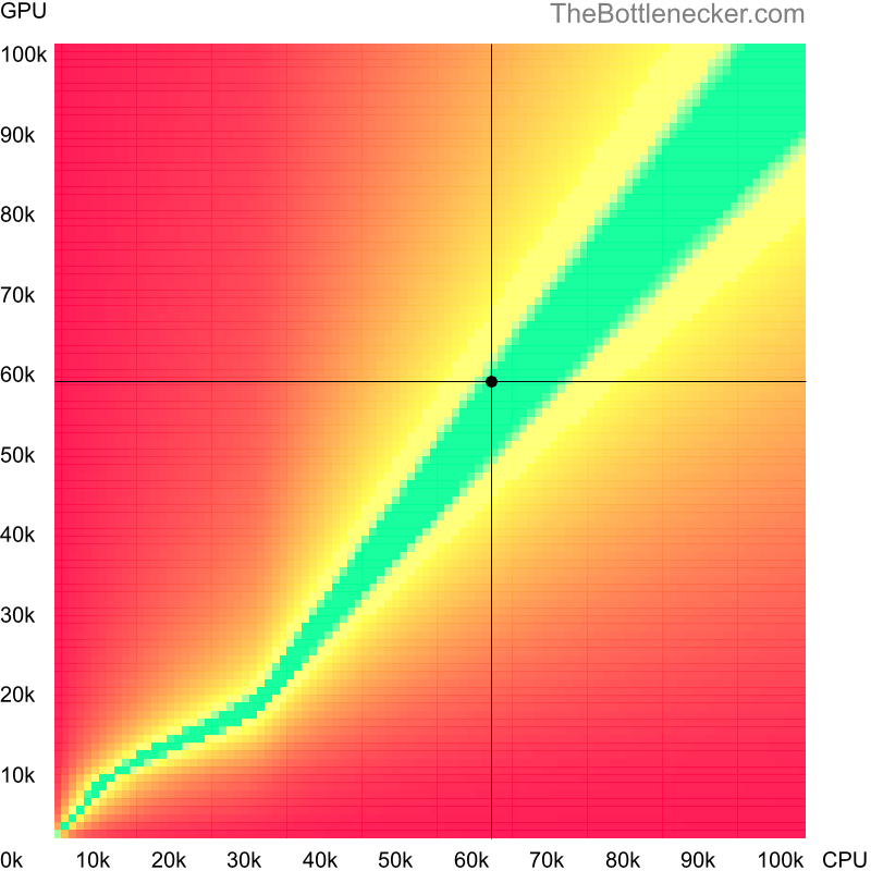 Bottleneck heatmap chart of crossing AMD Ryzen 5 3600 score and NVIDIA GeForce GTX 1660 SUPER score inDark Souls III with 2048 × 1152 and 1 monitor