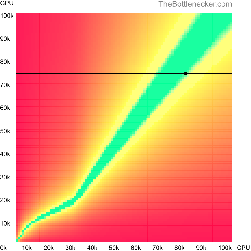 Bottleneck heatmap chart of crossing Intel Core i9-13900K score and AMD Radeon RX 6750 XT score inDark Souls III with 2560 × 1440 and 1 monitor