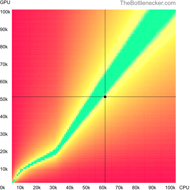 Bottleneck heatmap chart of crossing AMD Ryzen 5 4500 score and AMD Radeon RX 6500 XT score inDark Souls III with 2560 × 1600 and 1 monitor