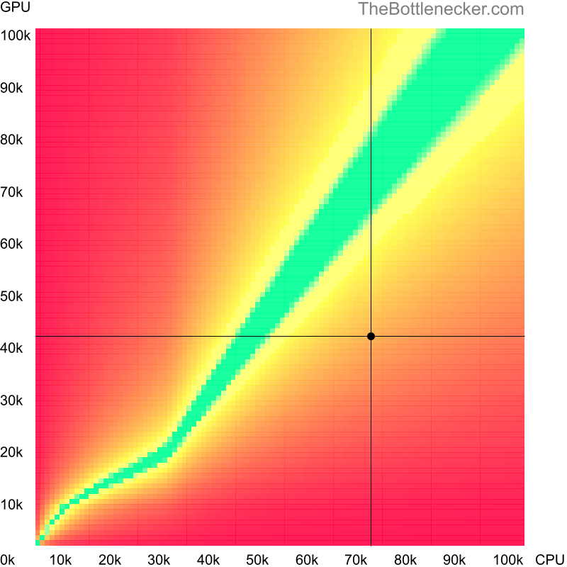 Bottleneck heatmap chart of crossing AMD Ryzen 7 7800X3D score and NVIDIA GeForce GTX 1050 Ti score inDark Souls III with 2560 × 1600 and 1 monitor