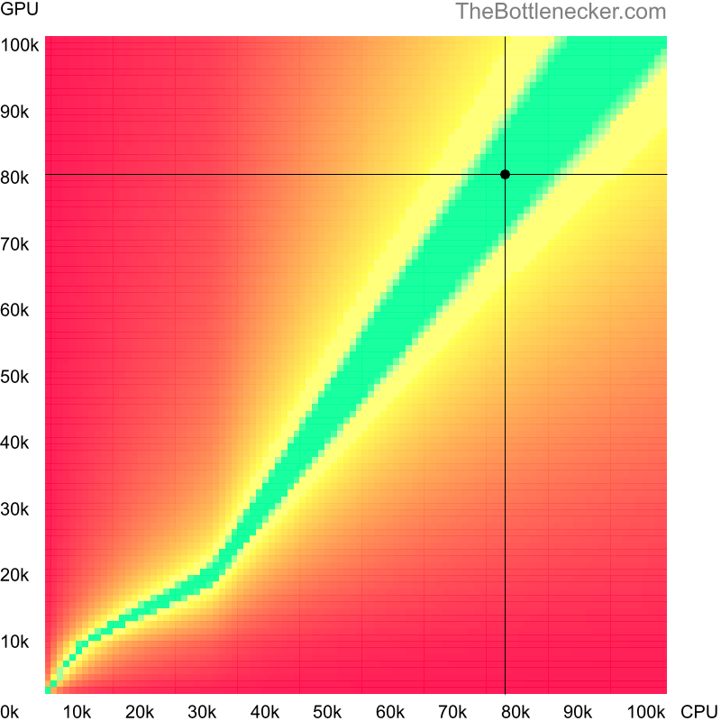 Bottleneck heatmap chart of crossing Intel Core i7-13700KF score and AMD Radeon RX 7800 XT score inDark Souls III with 2560 × 1600 and 1 monitor