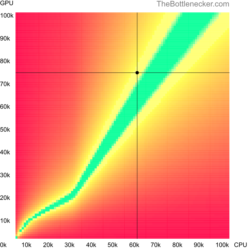 Bottleneck heatmap chart of crossing AMD Ryzen 5 4500 score and AMD Radeon RX 6750 XT score inDark Souls III with 2800 × 2100 and 1 monitor