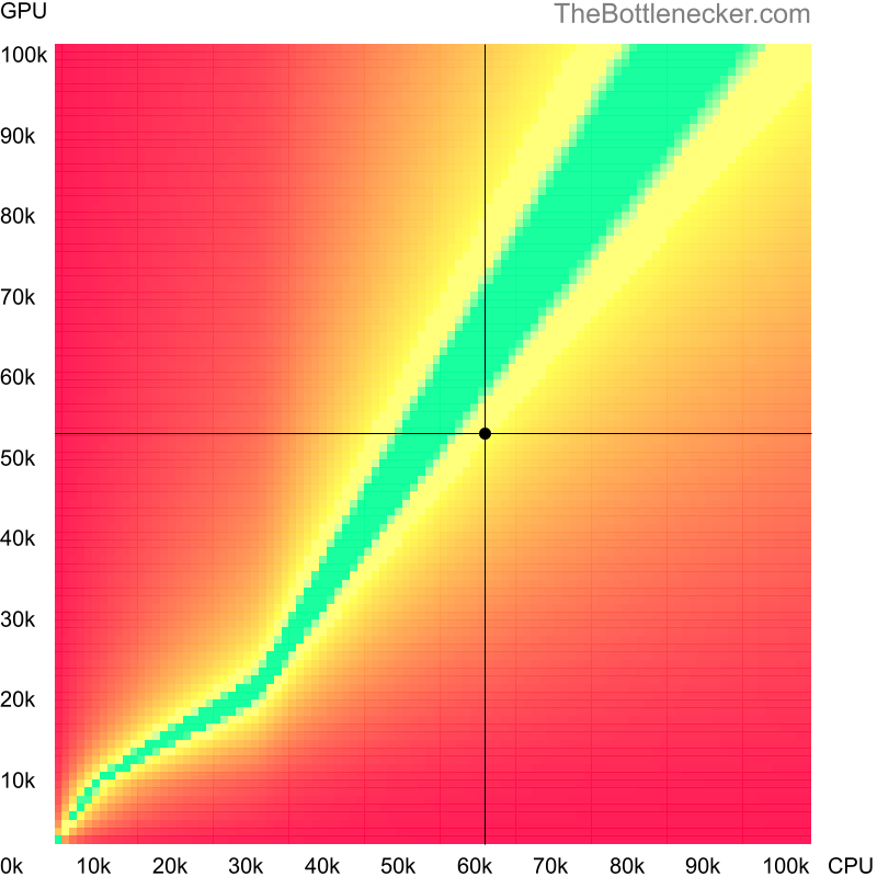 Bottleneck heatmap chart of crossing AMD Ryzen 5 4500 score and NVIDIA GeForce GTX 1650 SUPER score inDark Souls III with 3200 × 2048 and 1 monitor