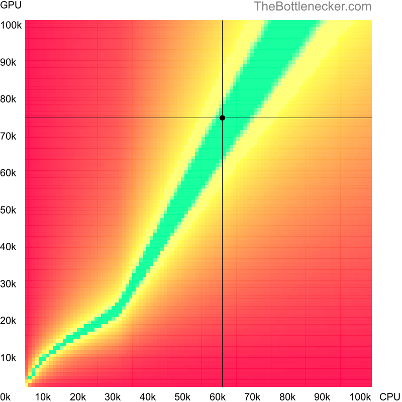 Bottleneck heatmap chart of crossing AMD Ryzen 5 4500 score and AMD Radeon RX 6750 XT score inDark Souls III with 5120 × 2160 and 1 monitor