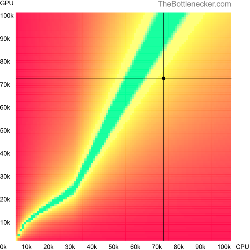 Bottleneck heatmap chart of crossing AMD Ryzen 7 7800X3D score and NVIDIA GeForce RTX 4060 score inDark Souls III with 5120 × 4096 and 1 monitor