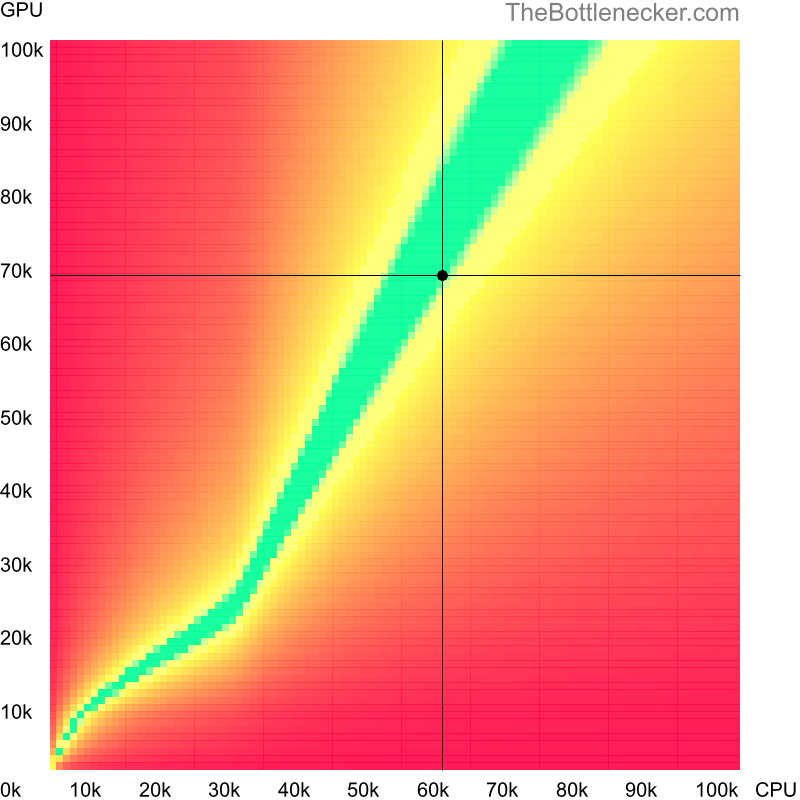 Bottleneck heatmap chart of crossing AMD Ryzen 5 4500 score and NVIDIA GeForce RTX 4060 score inDark Souls III with 6016 × 3384 and 1 monitor