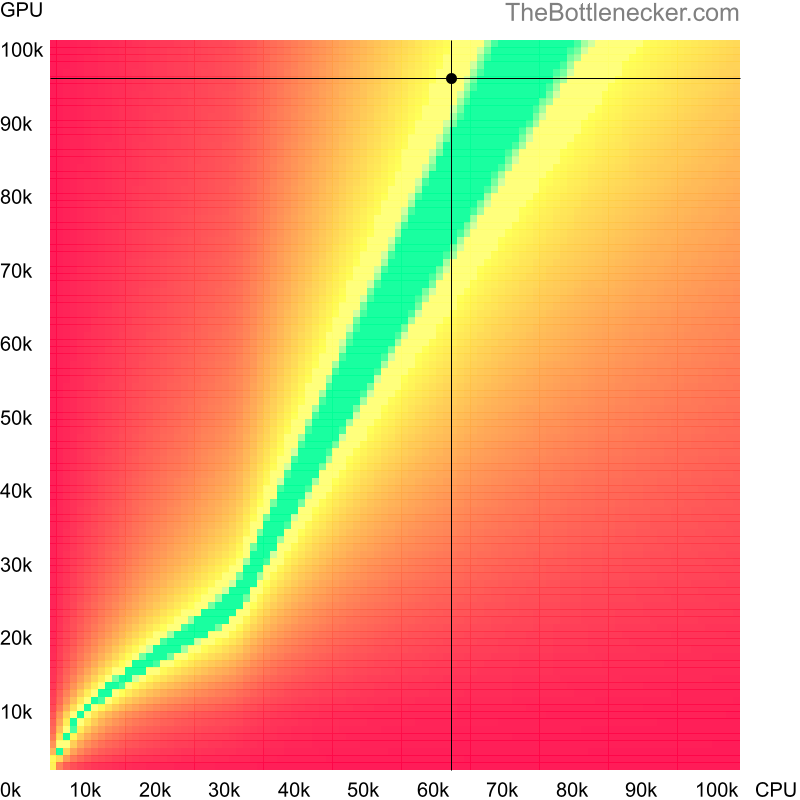 Bottleneck heatmap chart of crossing AMD Ryzen 5 3600 score and NVIDIA GeForce RTX 4080 score inDark Souls III with 6400 × 4800 and 1 monitor