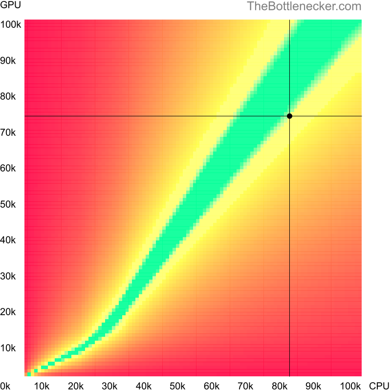 Bottleneck heatmap chart of crossing Intel Core i9-13900K score and NVIDIA GeForce RTX 3060 Ti score inCall of Duty: Advanced Warfare with 2560 × 2048 and 1 monitor