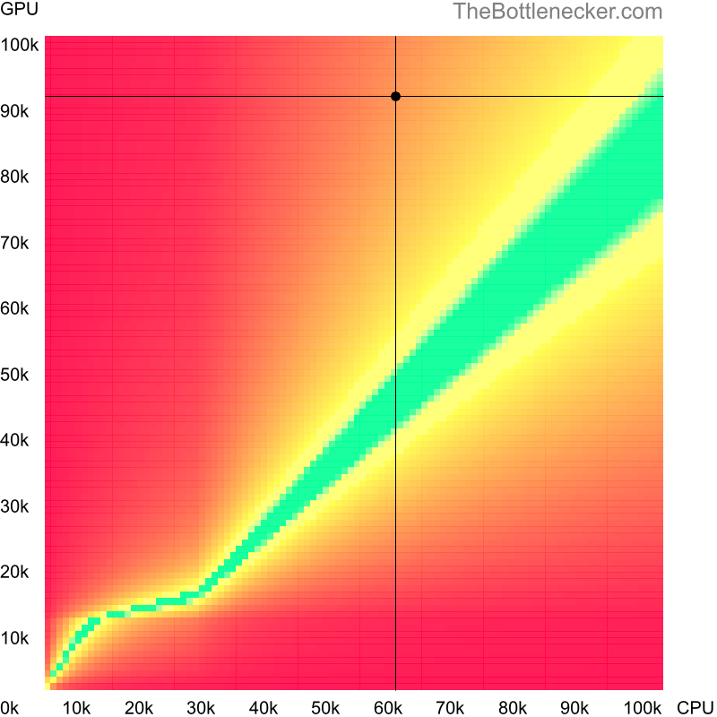 Bottleneck heatmap chart of crossing AMD Ryzen 5 4600G score and NVIDIA GeForce RTX 4070 Ti score inDota 2 with 10240 × 4320 and 1 monitor