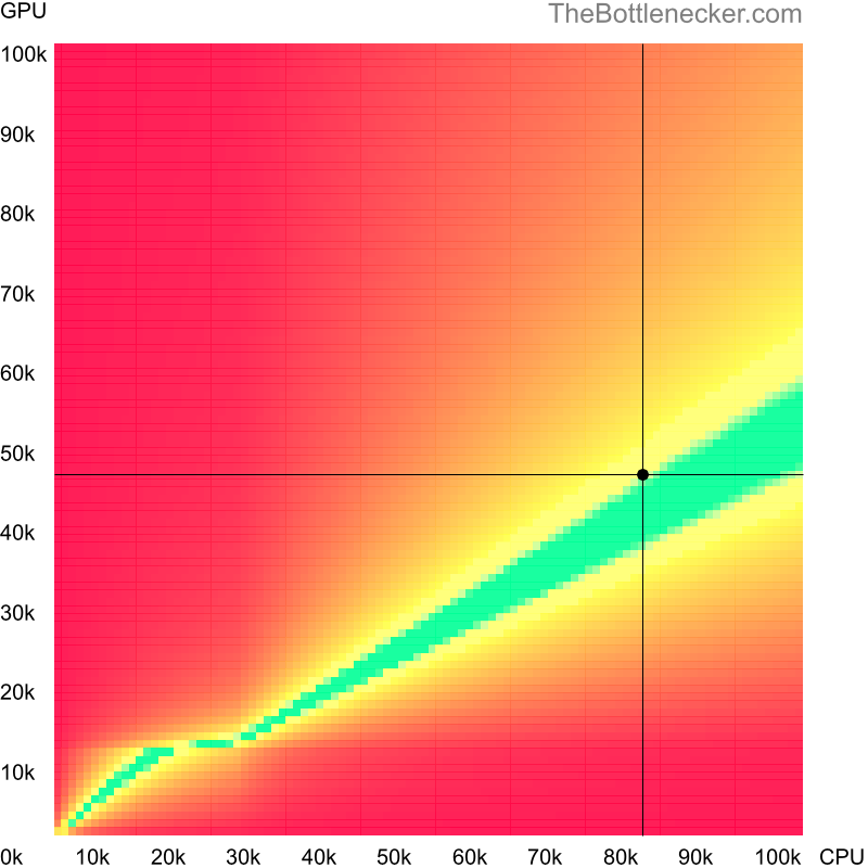 Bottleneck heatmap chart of crossing Intel Core i9-13900K score and AMD Radeon RX 570 score inDota 2 with 640 × 480 and 1 monitor