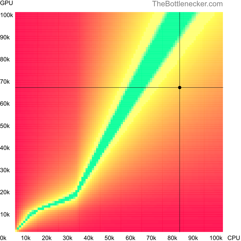 Bottleneck heatmap chart of crossing Intel Core i9-14900K score and AMD Radeon RX 5700 XT score inFar Cry 4 with 2560 × 1440 and 1 monitor