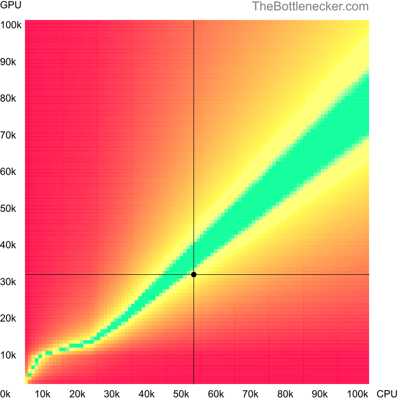 Bottleneck heatmap chart of crossing AMD Ryzen 3 7320U score and AMD Radeon 740M score inCall of Duty: Modern Warfare 2 with 10240 × 4320 and 1 monitor