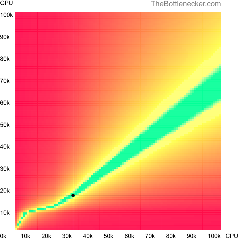 Bottleneck heatmap chart of crossing AMD E2-3200 score and NVIDIA Quadro 3000M score inCall of Duty: Modern Warfare 2 with 5120 × 2160 and 1 monitor