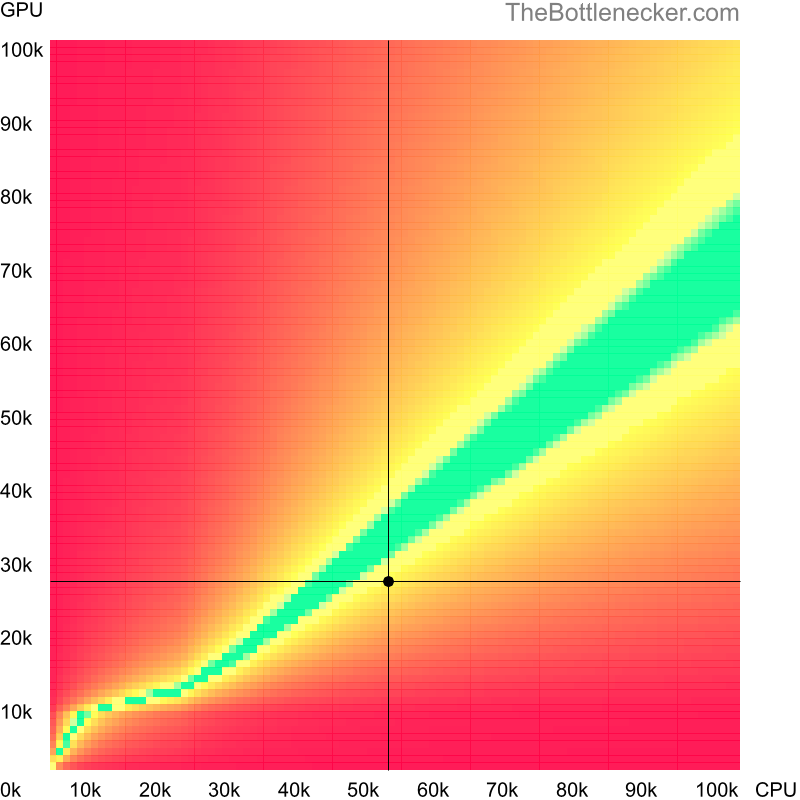 Bottleneck heatmap chart of crossing AMD Ryzen 3 7320U score and NVIDIA GeForce GTX 950M score inCall of Duty: Modern Warfare 2 with 5120 × 2880 and 1 monitor