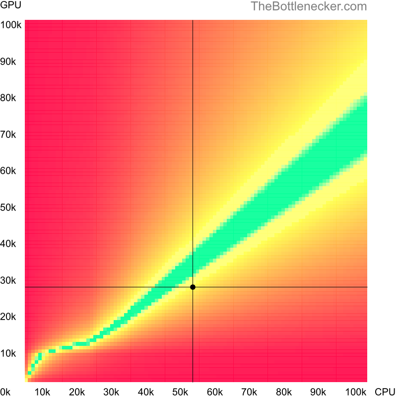 Bottleneck heatmap chart of crossing AMD Ryzen 3 7320U score and NVIDIA GeForce GTX 675MX score inCall of Duty: Modern Warfare 2 with 5120 × 3200 and 1 monitor