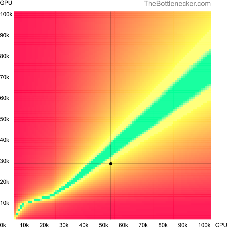 Bottleneck heatmap chart of crossing AMD Ryzen 3 7320U score and AMD Radeon R9 M380 score inCall of Duty: Modern Warfare 2 with 5120 × 4096 and 1 monitor