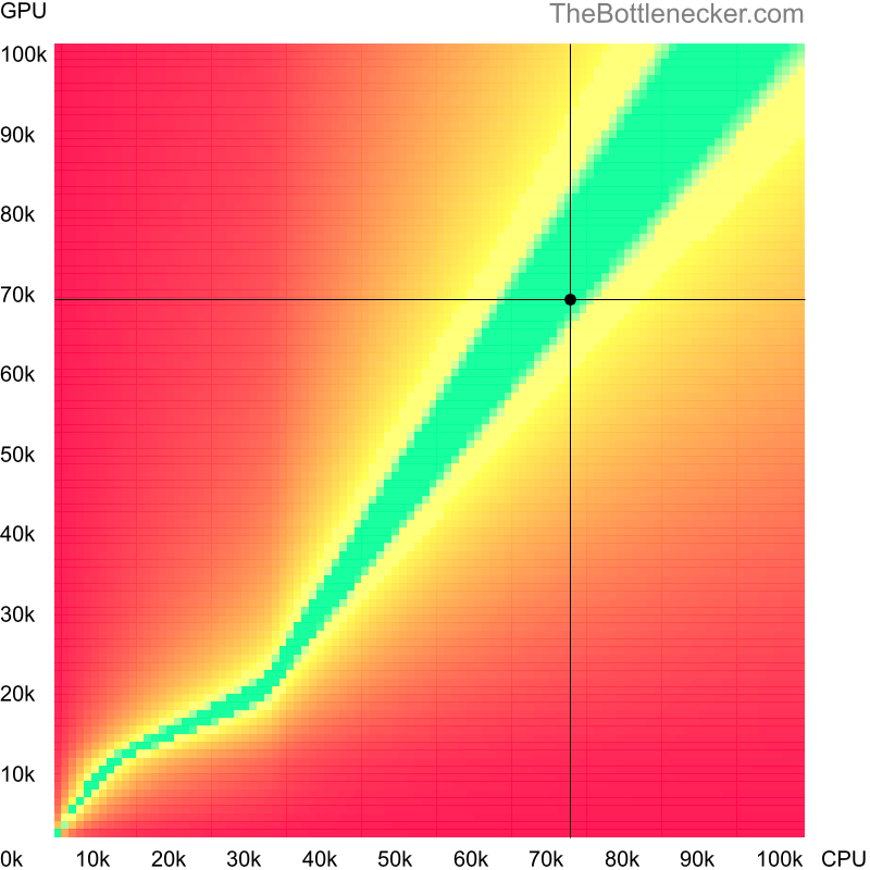 Bottleneck heatmap chart of crossing AMD Ryzen 7 7700 score and NVIDIA GeForce RTX 4060 score inBatman: Arkham Knight with 2560 × 1440 and 1 monitor