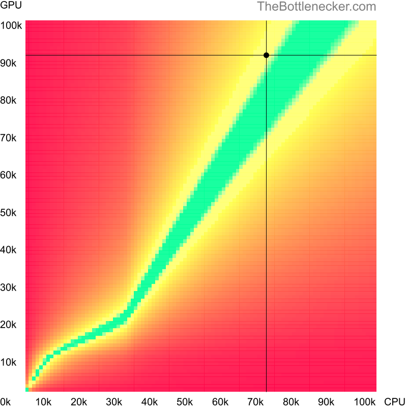 Bottleneck heatmap chart of crossing Intel Core i7-12700KF score and NVIDIA GeForce RTX 4070 Ti SUPER score inBatman: Arkham Knight with 3440 × 1440 and 1 monitor