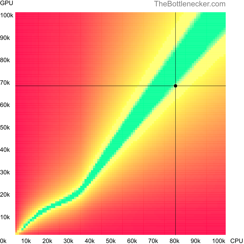 Bottleneck heatmap chart of crossing AMD Ryzen 9 7900X score and AMD Radeon RX 6650 XT score inSquad with 1024 × 768 and 1 monitor